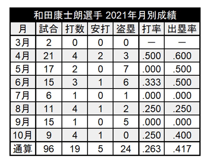 和田康士朗選手 2021年月別成績（C）パーソル パ・リーグTV