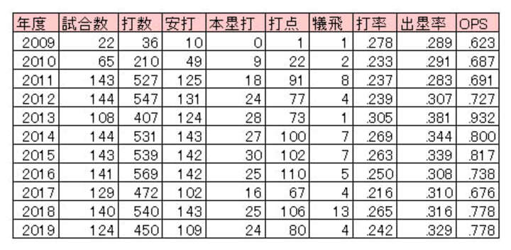 中田翔選手の通算成績（C）PLM