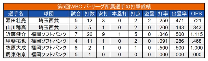 第5回WBC パ・リーグ所属選手の打撃成績（C）PLM