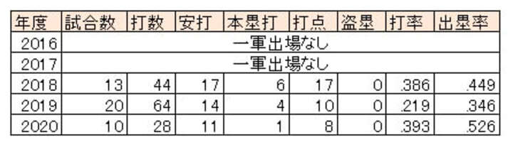 千葉ロッテ・井上晴哉選手の6月月間成績（2016～2020）（C）PLM