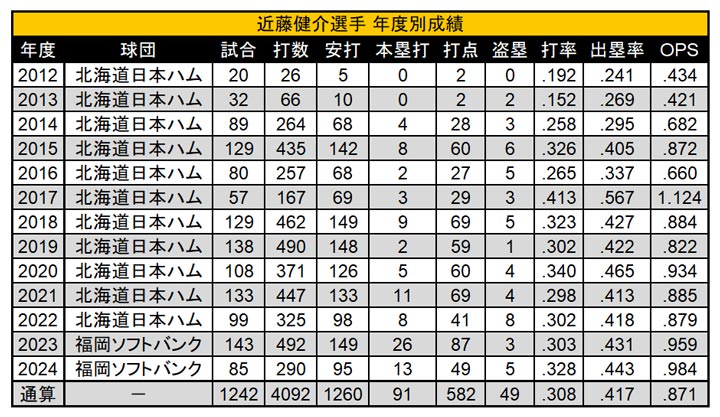 近藤健介選手 年度別成績（C）PLM