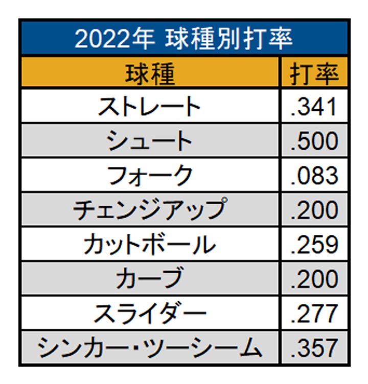野村佑希選手 2022年球種別打率（C）PLM