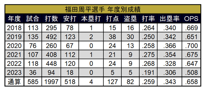 福田周平選手 年度別成績（C）PLM