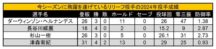 今シーズンに飛躍を遂げているリリーフ投手の2024年投手成績（C）PLM