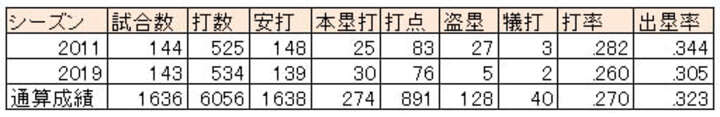 松田宣浩選手の2011年、2019年成績※通算成績は2019年シーズン終了時（C）PLM
