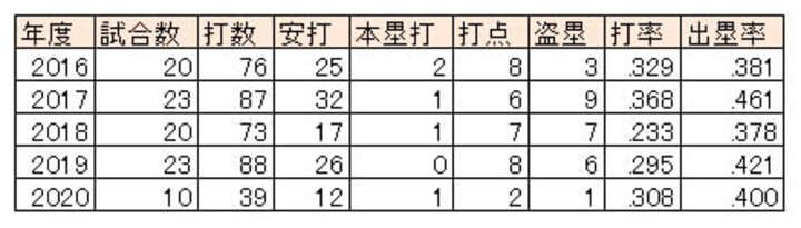 北海道日本ハム・西川遥輝選手の6月月間成績（2016～2020）（C）PLM