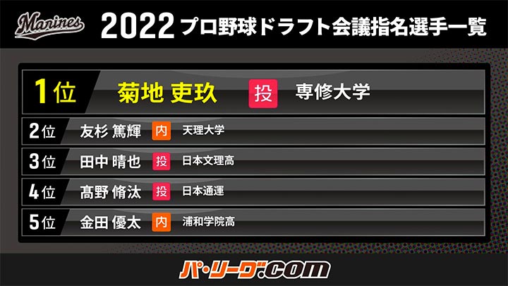 千葉ロッテ 2022プロ野球ドラフト会議指名選手一覧（C）PLM