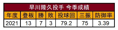 早川隆久投手の2021年成績（C）パ・リーグ インサイト