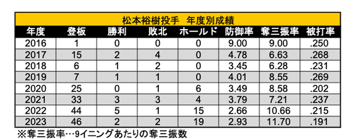松本裕樹投手 年度別成績（C）PLM