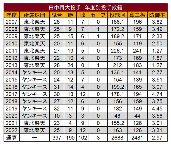 田中将大投手　年度別成績（C）PLM