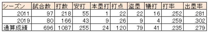福田秀平選手の2011年、2019年成績※通算成績は2019年シーズン終了時（C）PLM