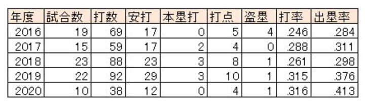 東北楽天・茂木栄五郎選手の6月月間成績（2016～2020）（C）PLM